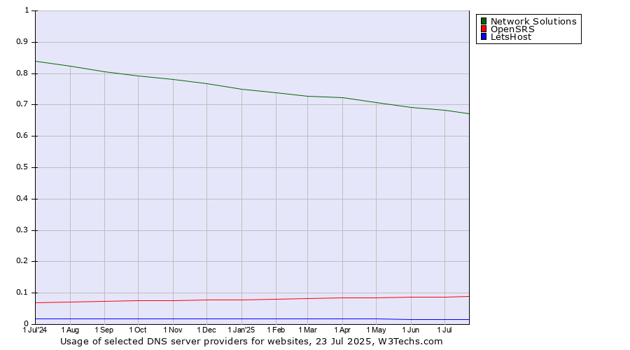Historical trends in the usage of Network Solutions vs. OpenSRS vs. LetsHost