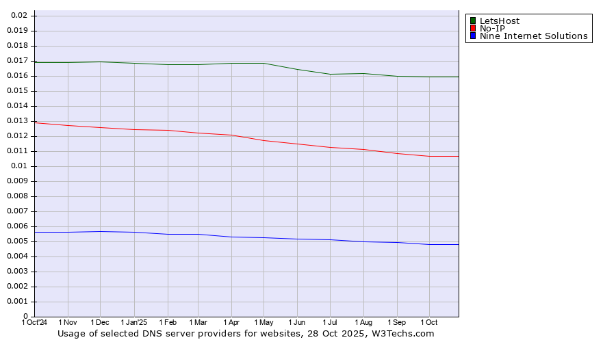 Historical trends in the usage of LetsHost vs. No-IP vs. Nine Internet Solutions