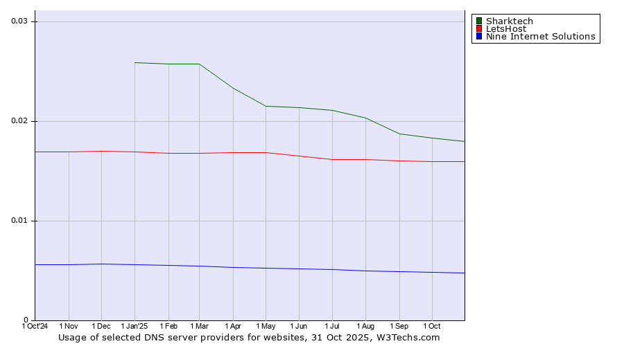 Historical trends in the usage of Sharktech vs. LetsHost vs. Nine Internet Solutions