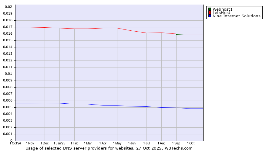 Historical trends in the usage of Webhost1 vs. LetsHost vs. Nine Internet Solutions