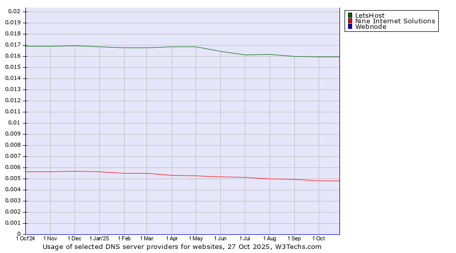 Historical trends in the usage of LetsHost vs. Nine Internet Solutions vs. Webnode