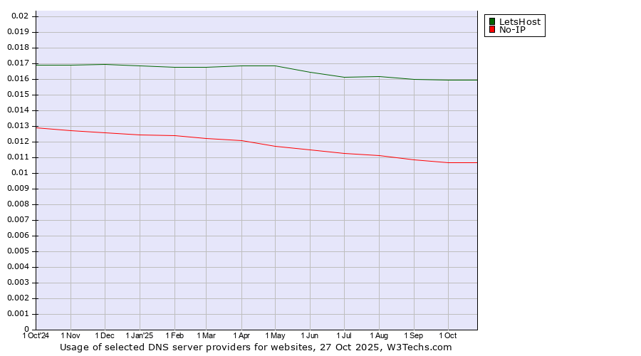 Historical trends in the usage of LetsHost vs. No-IP