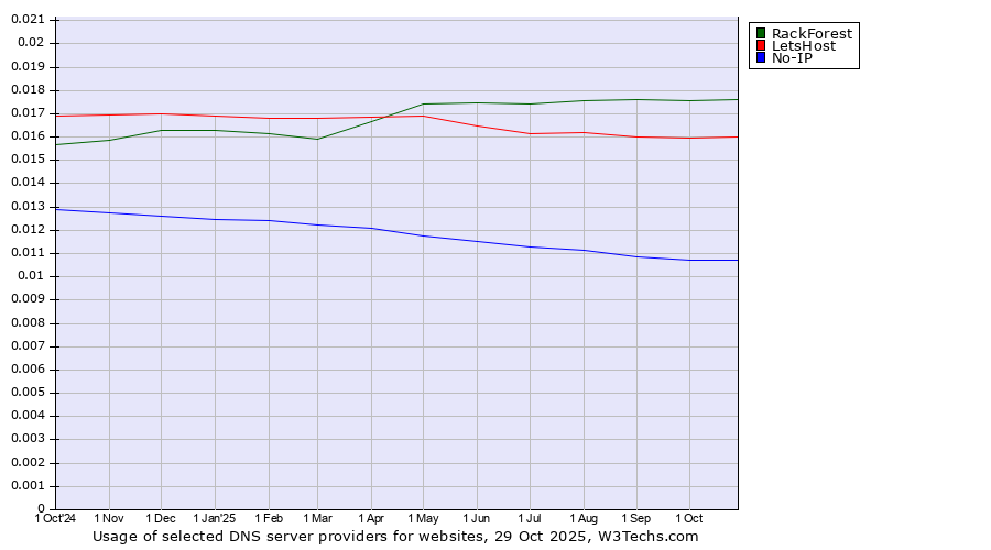Historical trends in the usage of RackForest vs. LetsHost vs. No-IP