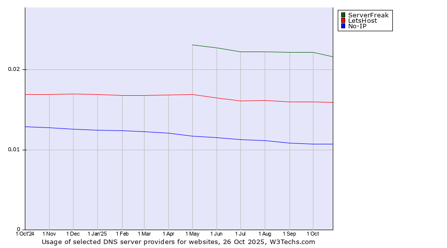 Historical trends in the usage of ServerFreak vs. LetsHost vs. No-IP