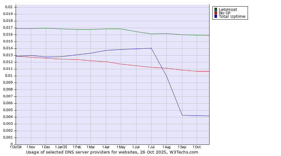 Historical trends in the usage of LetsHost vs. No-IP vs. Total Uptime