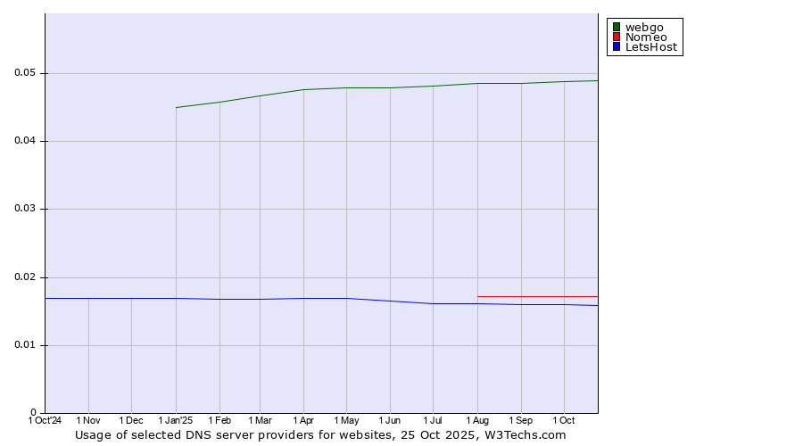 Historical trends in the usage of webgo vs. Nomeo vs. LetsHost