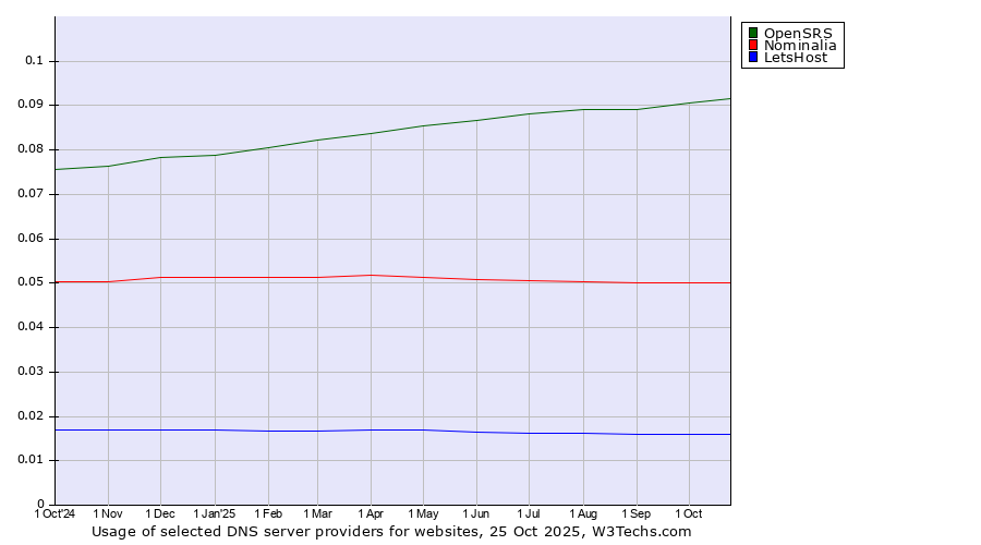Historical trends in the usage of OpenSRS vs. Nominalia vs. LetsHost