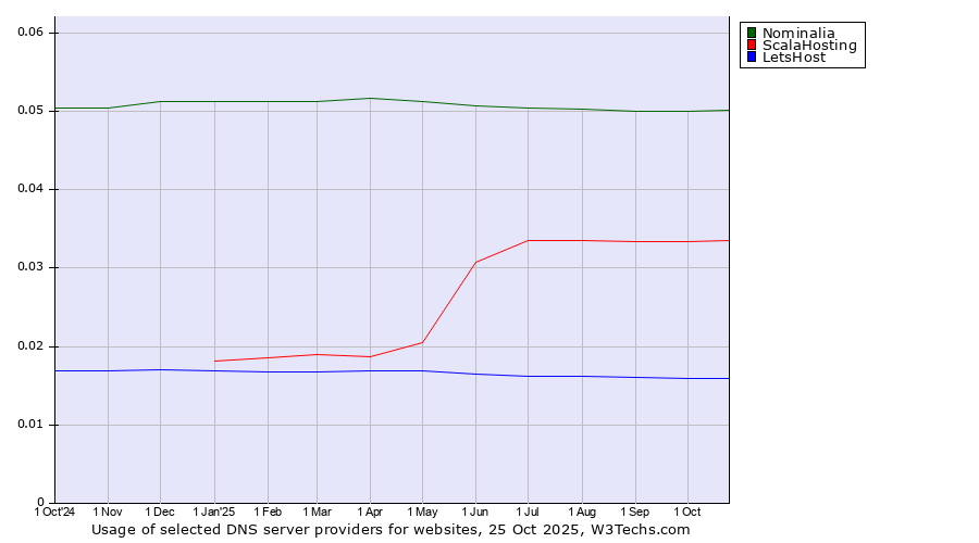 Historical trends in the usage of Nominalia vs. ScalaHosting vs. LetsHost