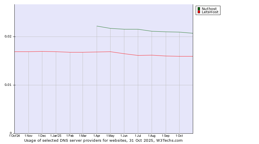 Historical trends in the usage of Nuthost vs. LetsHost