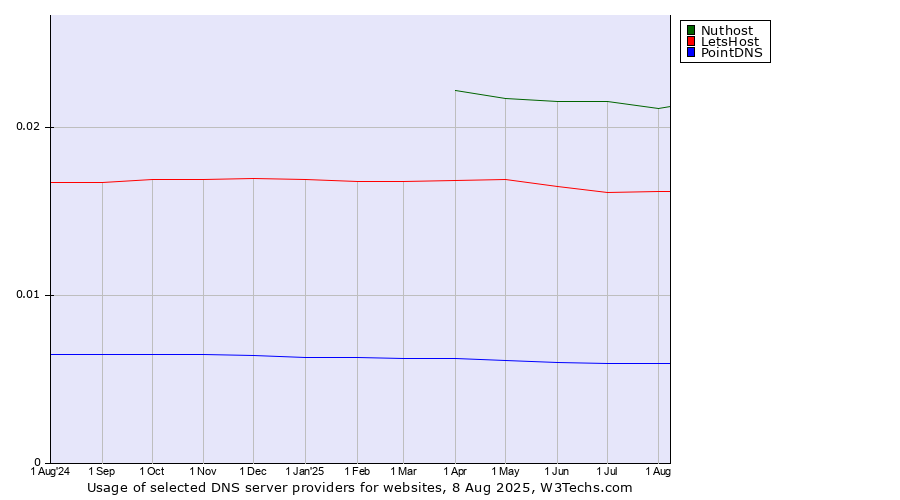 Historical trends in the usage of Nuthost vs. LetsHost vs. PointDNS
