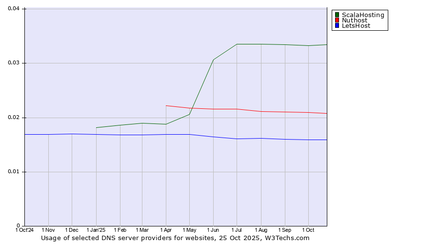 Historical trends in the usage of ScalaHosting vs. Nuthost vs. LetsHost