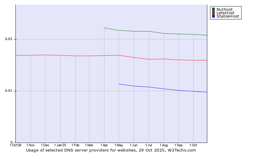 Historical trends in the usage of Nuthost vs. LetsHost vs. StableHost