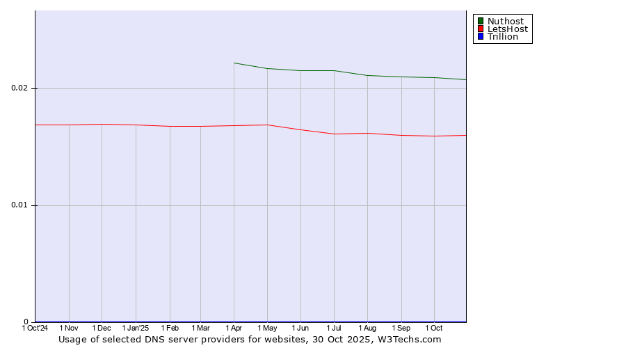 Historical trends in the usage of Nuthost vs. LetsHost vs. Trillion