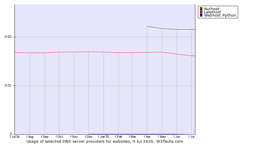 Historical trends in the usage of Nuthost vs. LetsHost vs. Webhost Python