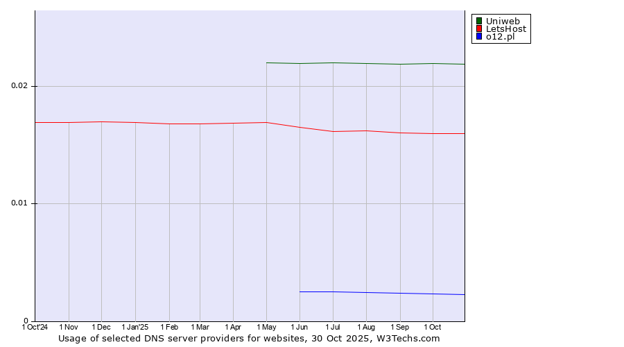 Historical trends in the usage of Uniweb vs. LetsHost vs. o12.pl