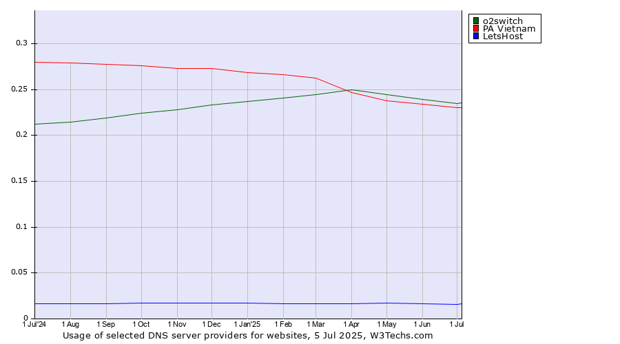 Historical trends in the usage of o2switch vs. PA Vietnam vs. LetsHost