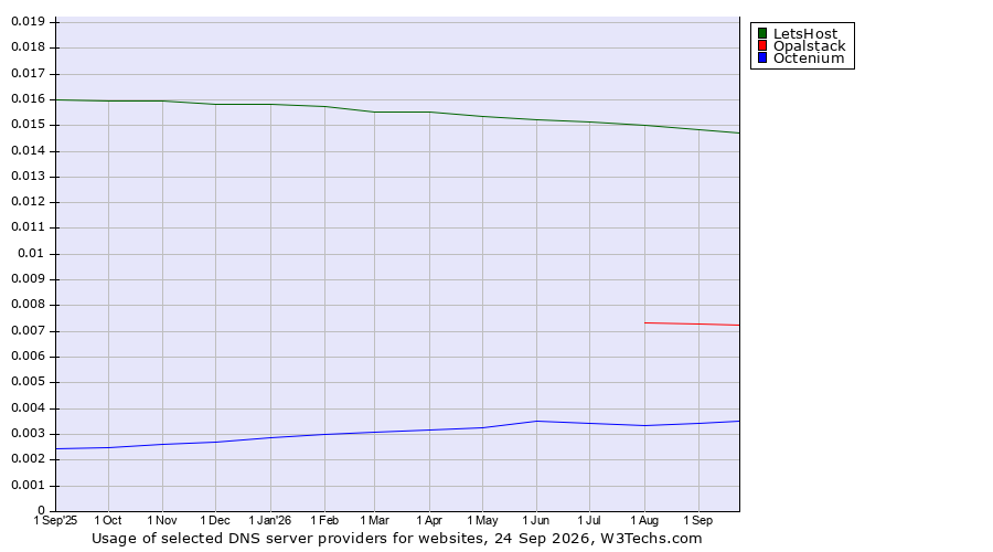 Historical trends in the usage of LetsHost vs. Opalstack vs. Octenium