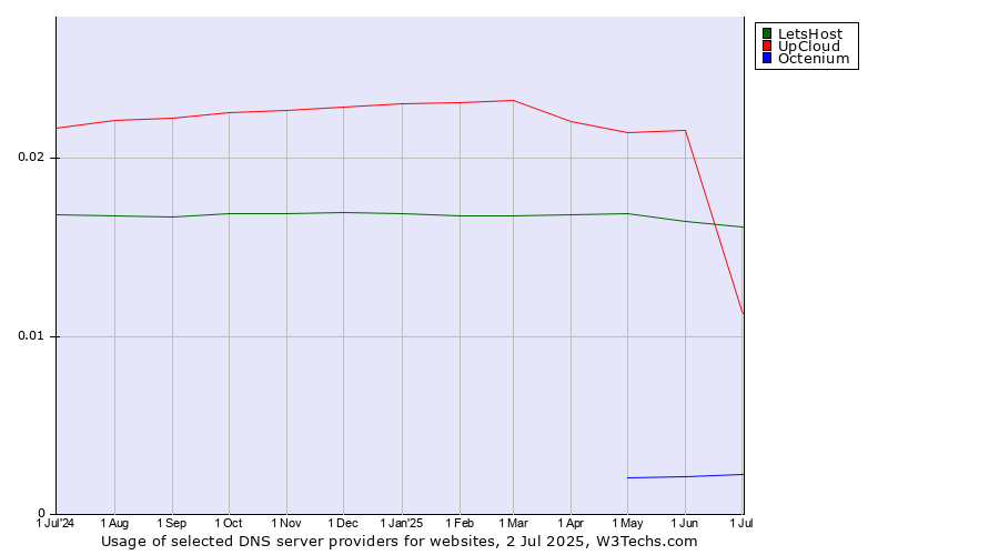 Historical trends in the usage of UpCloud vs. LetsHost vs. Octenium