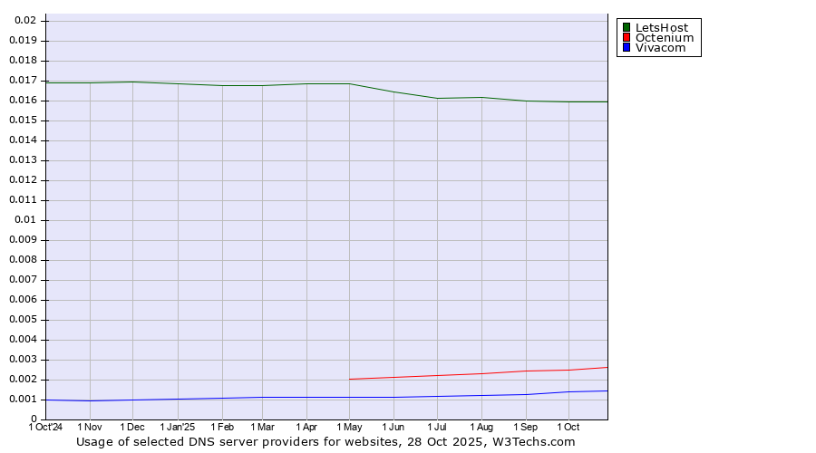 Historical trends in the usage of LetsHost vs. Octenium vs. Vivacom
