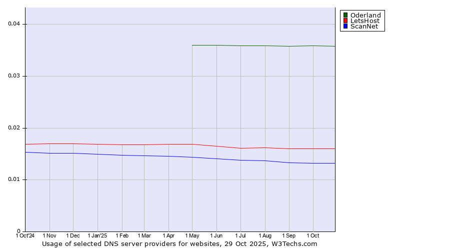Historical trends in the usage of Oderland vs. LetsHost vs. ScanNet