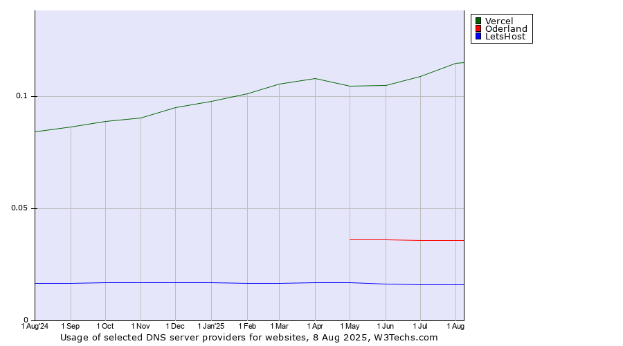 Historical trends in the usage of Vercel vs. Oderland vs. LetsHost