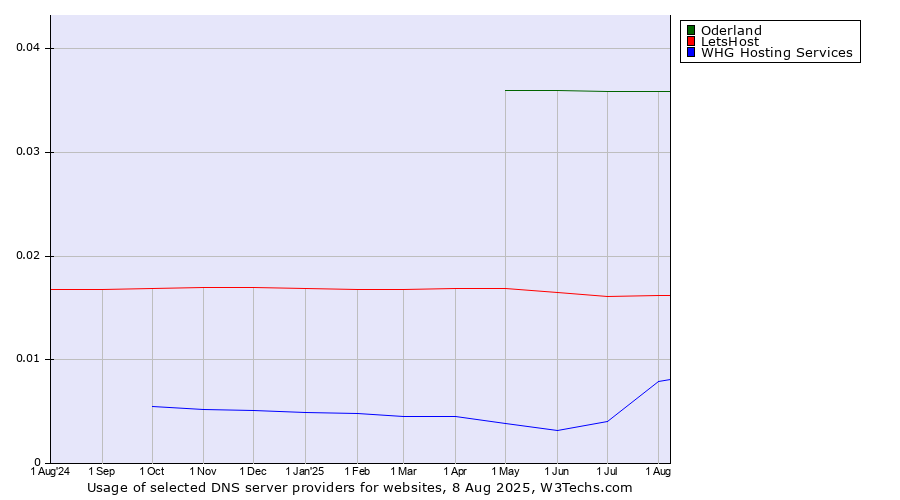 Historical trends in the usage of Oderland vs. LetsHost vs. WHG Hosting Services