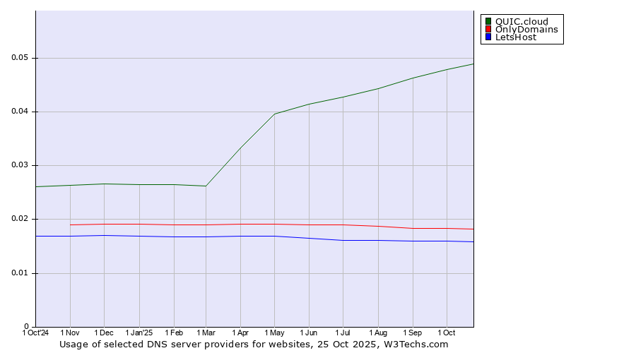 Historical trends in the usage of QUIC.cloud vs. OnlyDomains vs. LetsHost