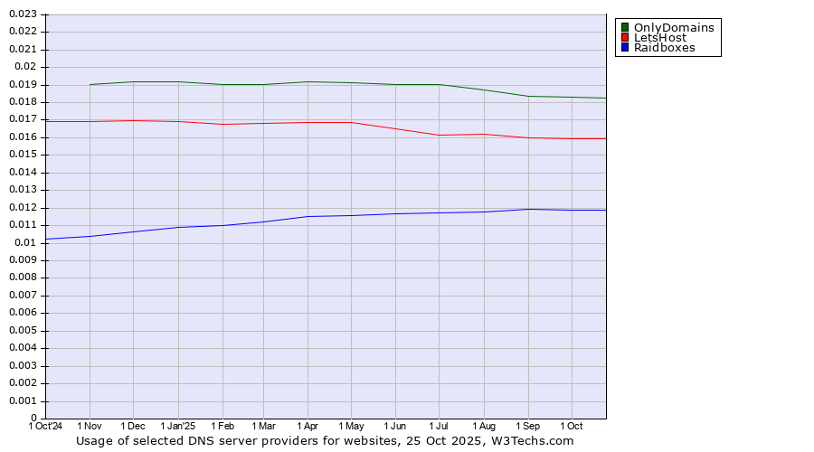 Historical trends in the usage of OnlyDomains vs. LetsHost vs. Raidboxes