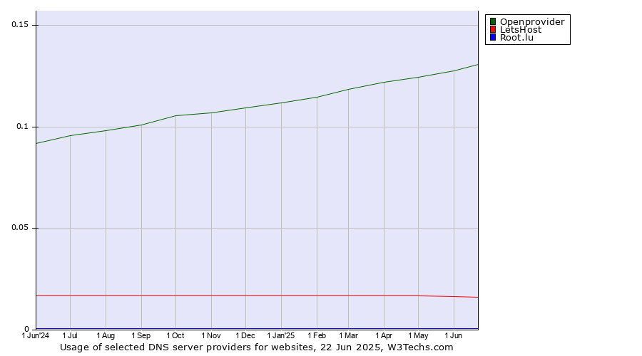 Historical trends in the usage of Openprovider vs. LetsHost vs. Root.lu
