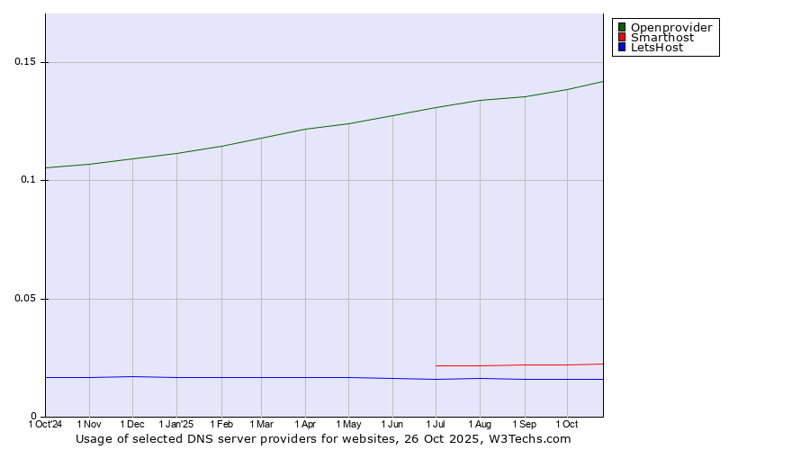 Historical trends in the usage of Openprovider vs. Smarthost vs. LetsHost