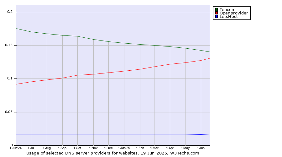 Historical trends in the usage of Tencent vs. Openprovider vs. LetsHost