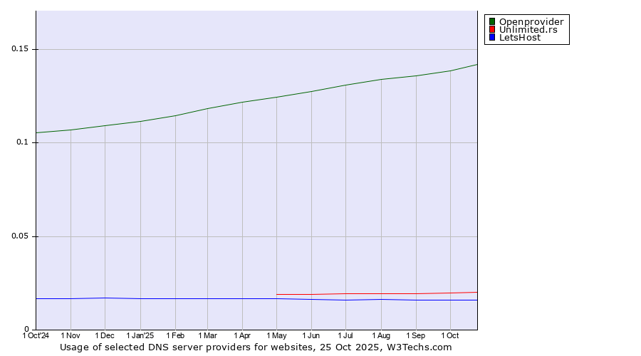 Historical trends in the usage of Openprovider vs. Unlimited.rs vs. LetsHost