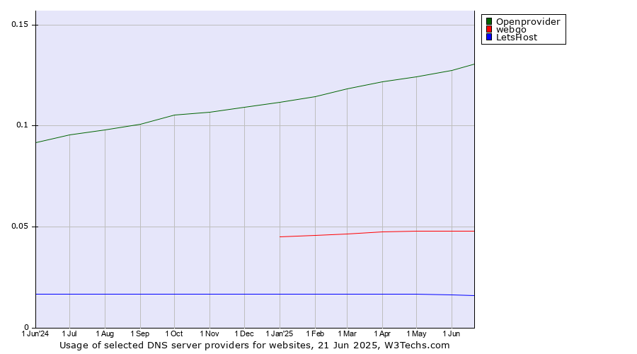 Historical trends in the usage of Openprovider vs. webgo vs. LetsHost