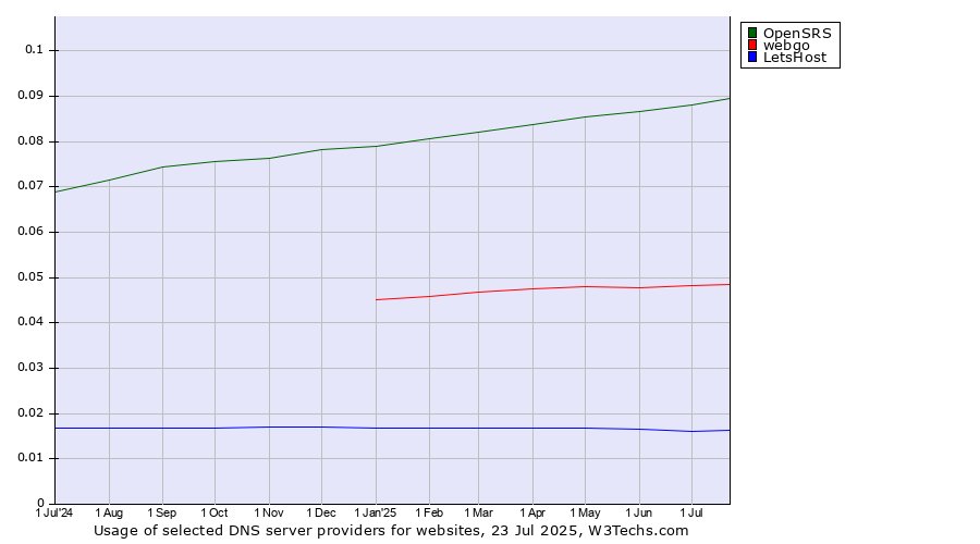 Historical trends in the usage of OpenSRS vs. webgo vs. LetsHost