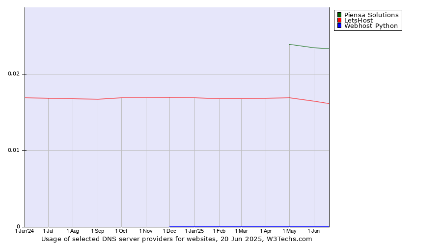 Historical trends in the usage of Piensa Solutions vs. LetsHost vs. Webhost Python