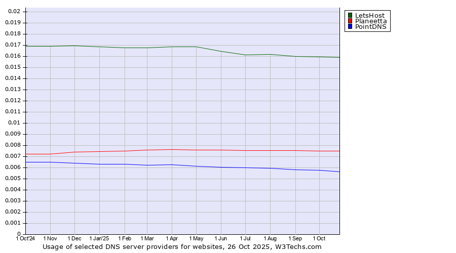Historical trends in the usage of LetsHost vs. Planeetta vs. PointDNS