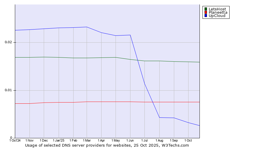 Historical trends in the usage of LetsHost vs. Planeetta vs. UpCloud