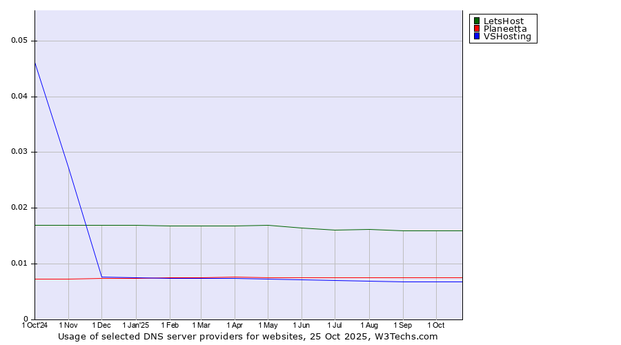 Historical trends in the usage of LetsHost vs. Planeetta vs. VSHosting