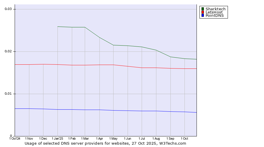 Historical trends in the usage of Sharktech vs. LetsHost vs. PointDNS