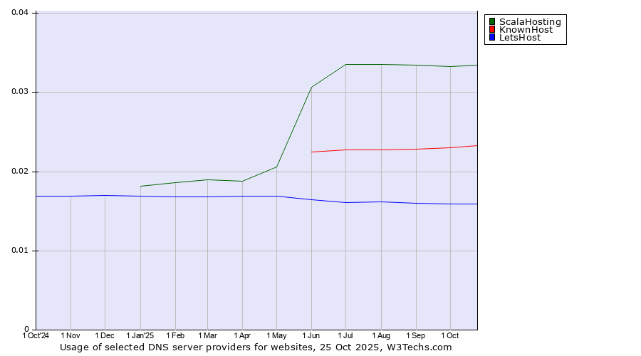 Historical trends in the usage of ScalaHosting vs. KnownHost vs. LetsHost
