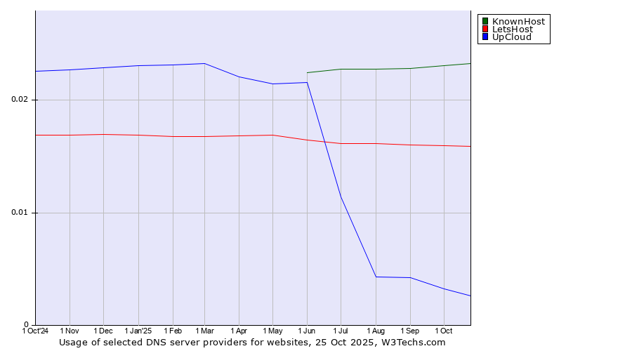 Historical trends in the usage of KnownHost vs. LetsHost vs. UpCloud