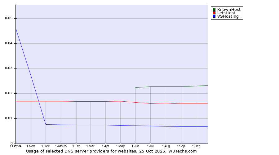 Historical trends in the usage of KnownHost vs. LetsHost vs. VSHosting