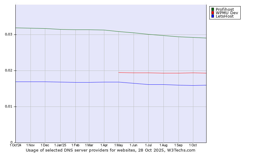 Historical trends in the usage of Profihost vs. WPMU Dev vs. LetsHost