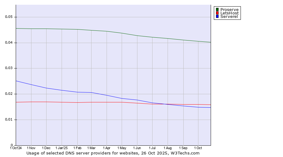 Historical trends in the usage of Proserve vs. LetsHost vs. Serverel