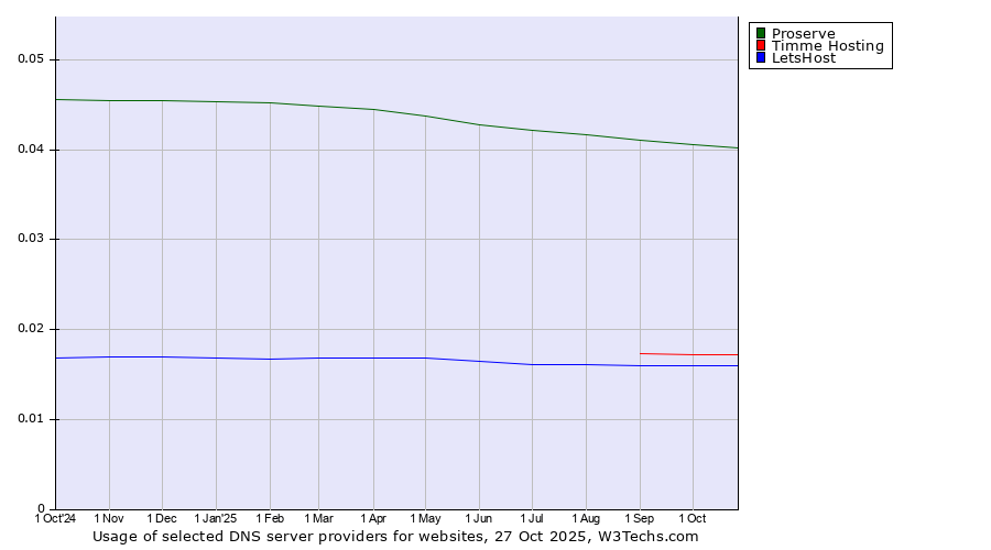 Historical trends in the usage of Proserve vs. Timme Hosting vs. LetsHost