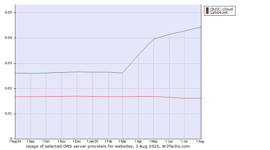 Historical trends in the usage of QUIC.cloud vs. LetsHost