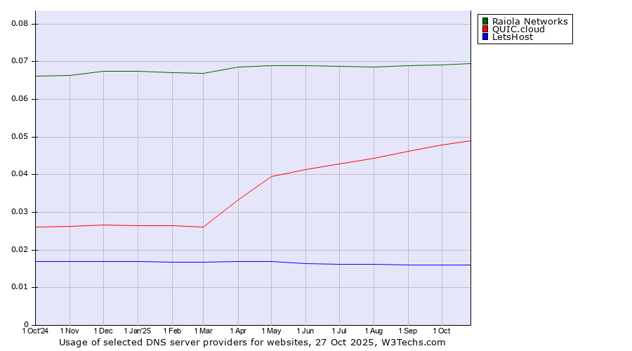 Historical trends in the usage of Raiola Networks vs. QUIC.cloud vs. LetsHost