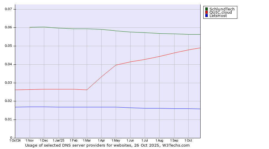 Historical trends in the usage of SchlundTech vs. QUIC.cloud vs. LetsHost