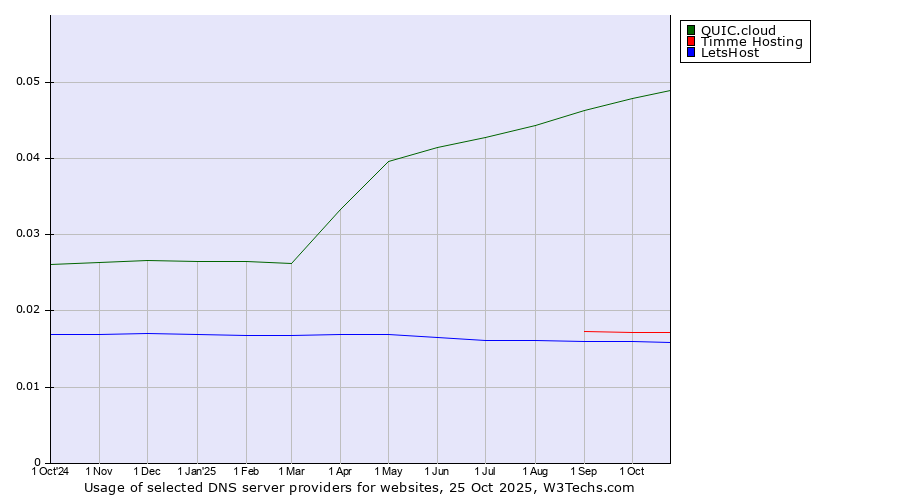 Historical trends in the usage of QUIC.cloud vs. Timme Hosting vs. LetsHost