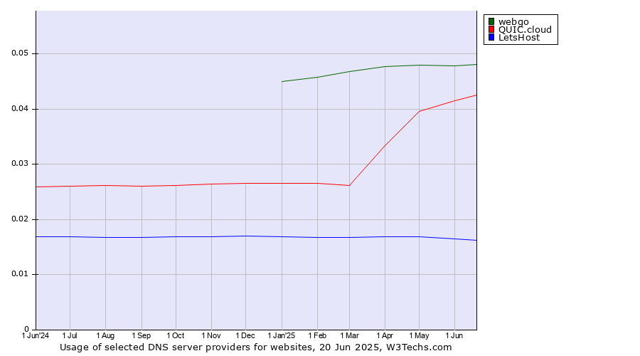 Historical trends in the usage of webgo vs. QUIC.cloud vs. LetsHost
